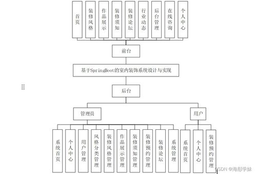 基于SpringBoot的室内装饰系统设计与实现——以项目501e29为例