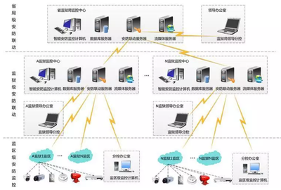 监狱智能化弱电系统解决方案 计算机系统服务的核心应用