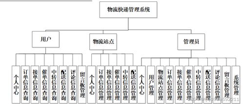 基于SSM框架的物流快递管理系统设计与实现